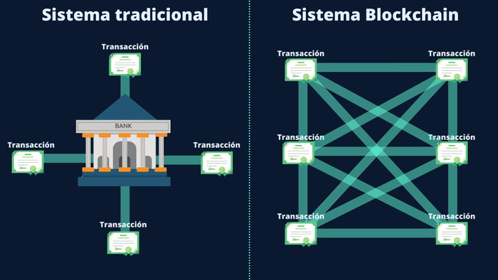 ejemplo sistema Tradicional vs Blockchain