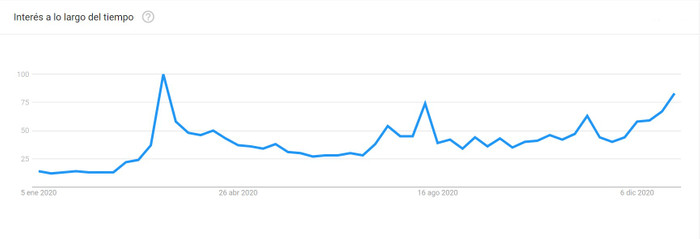 Palabra vacuna en Google Trends