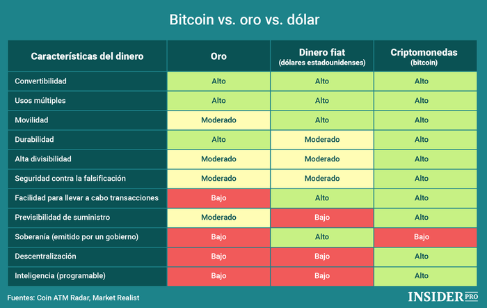 Bitcoin vs Dinero